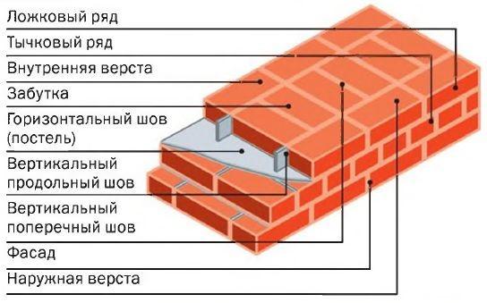 разновидность кладки кирпича