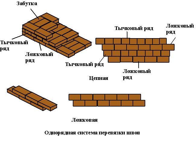 перевязка кладки кирпича