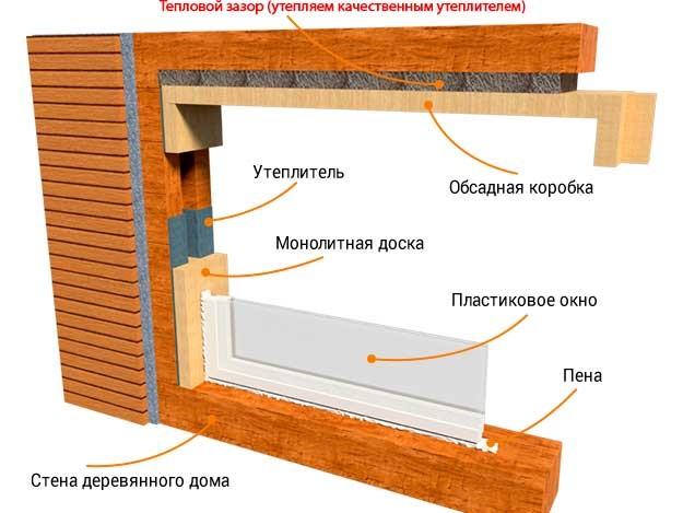 тепловой зазор для окна