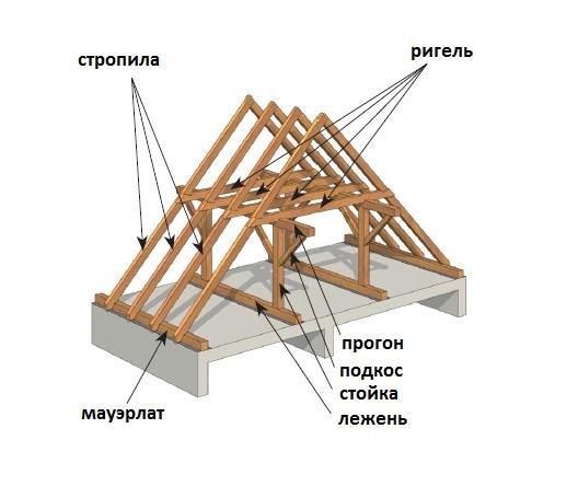 стропильная система двухскатной крыши