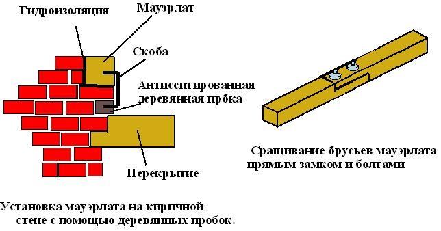 гидроизоляция мауэрлата