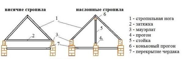 виды стропильных систем