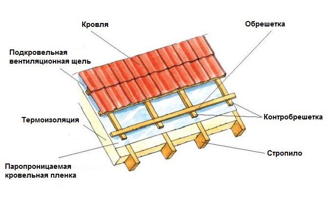 обрешетка для двухскатной крыши