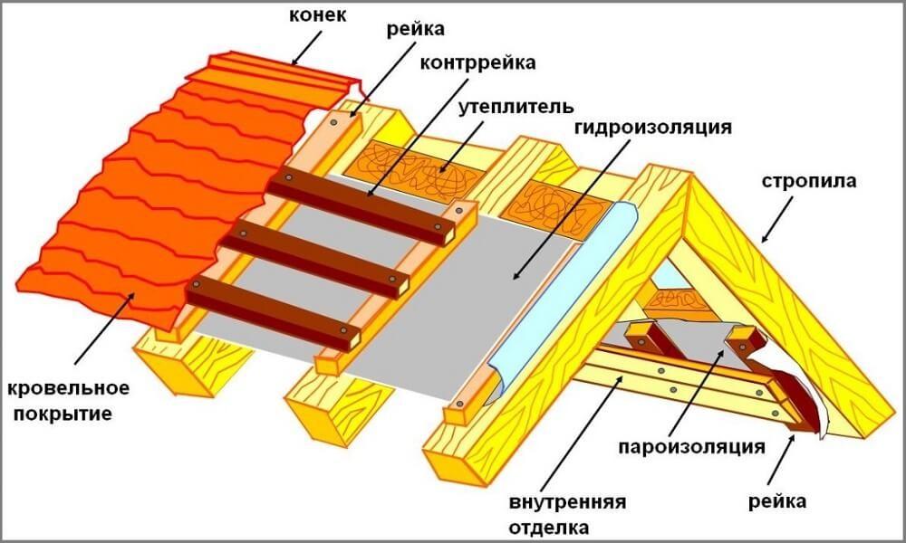 схема утепления крыши мансарды