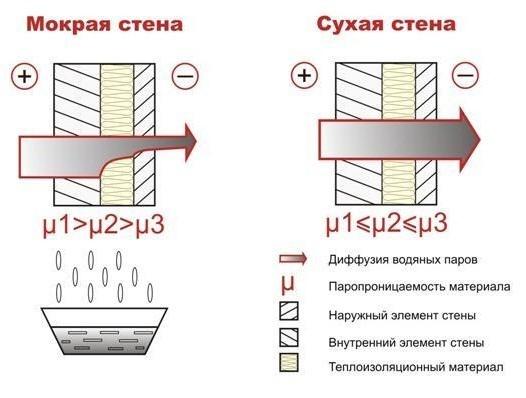 Схема расположения материалов многослойной стены
