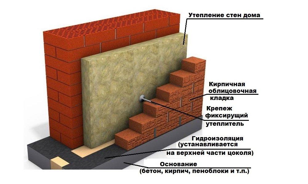 Структура утепления фасада с помощью гибких связей
