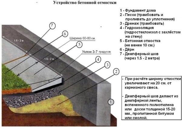 отмостка дома своими руками