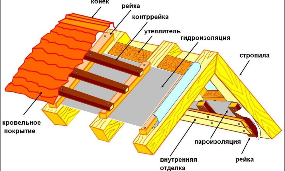 пароизоляция крыши