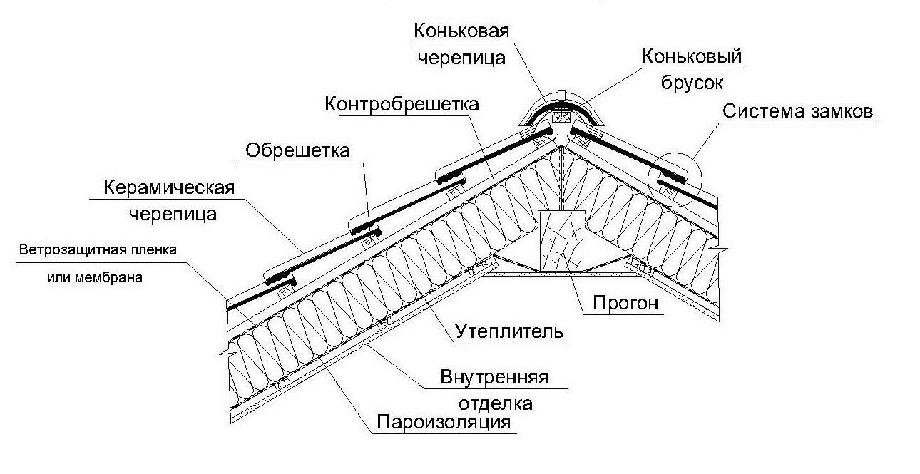 инструкция как крыть крышу