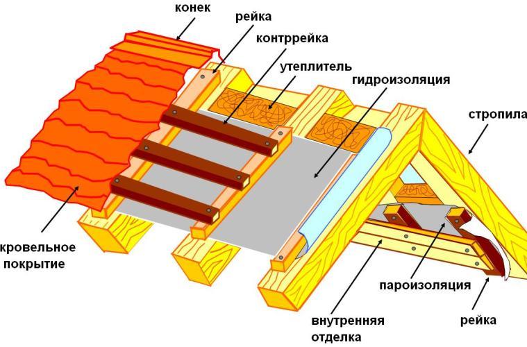 способы укладки шифера