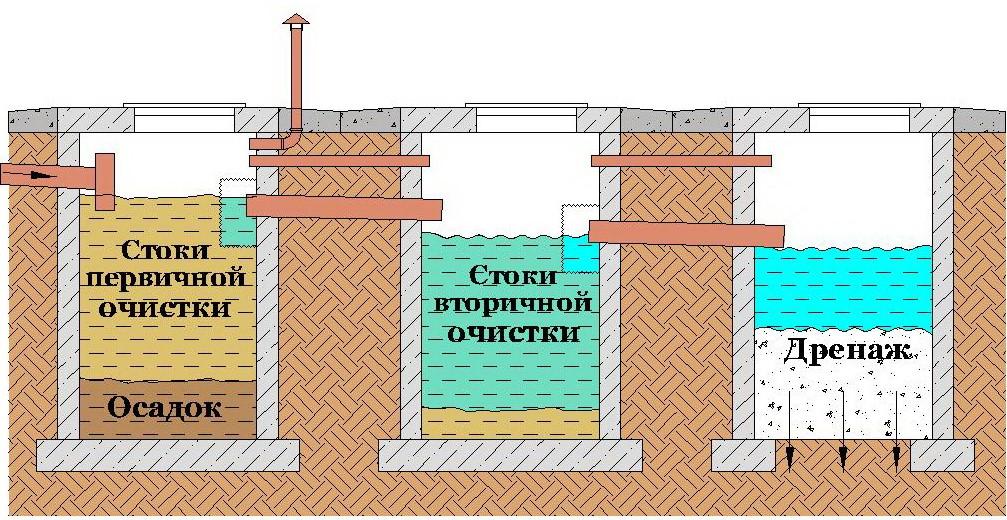 схема септика без откачки