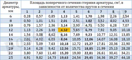 Таблица диаманта арматуры