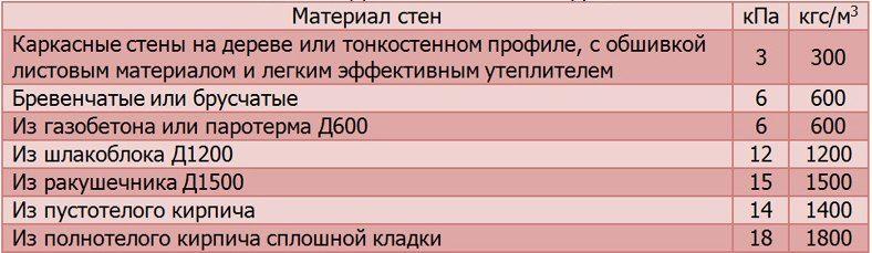 Таблица материал стен для фундамента
