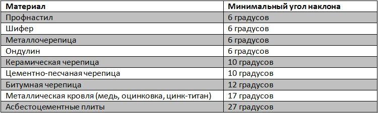 Таблица материала под угол наклона для односкатной крыши