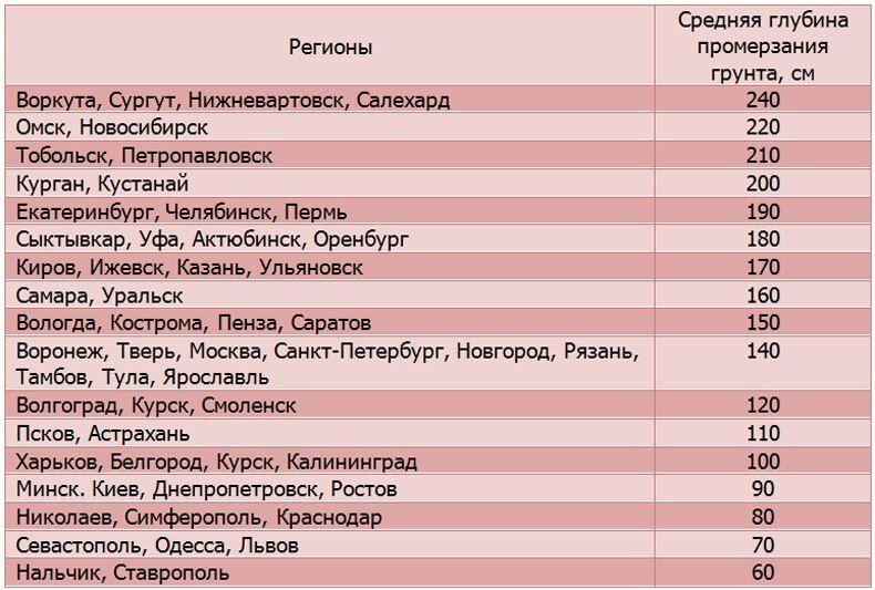 Технические параметры глубины фундамента
