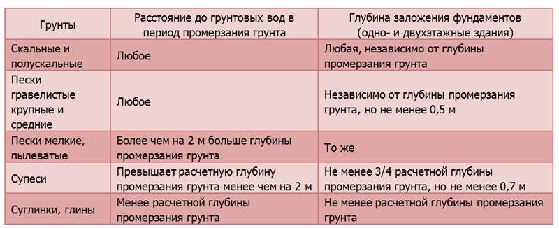 Выбор грунта для фундамента