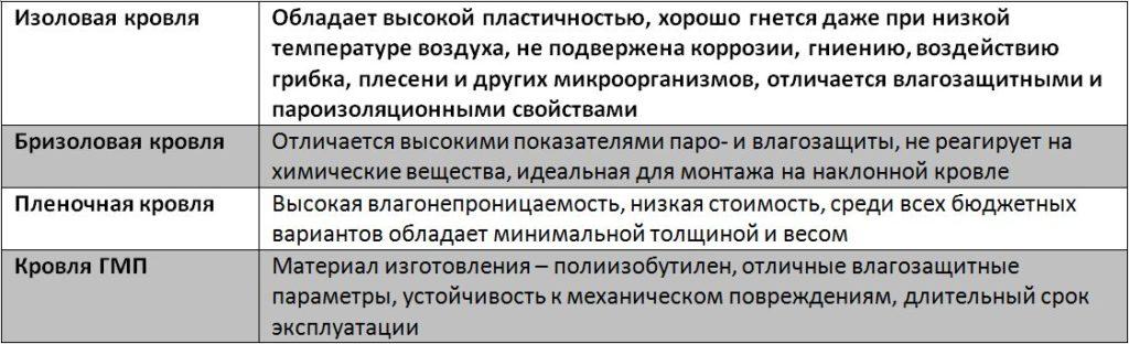 Характеристики для рулонной кровли 