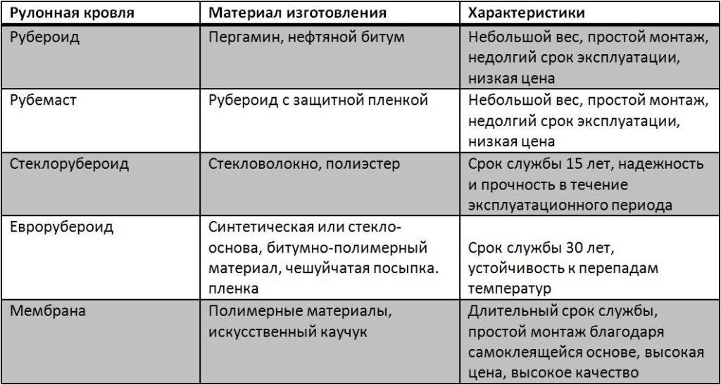 Виды рулонной кровли