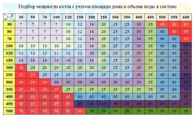 Характеристики выбора мощности двухконтурного газового котла