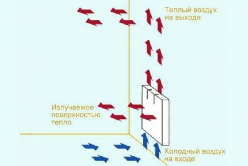 Схема принципа действия электрического конвектора