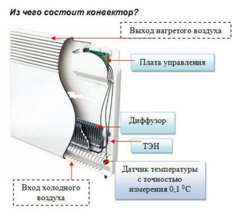 Схема устройства электрического конвектора