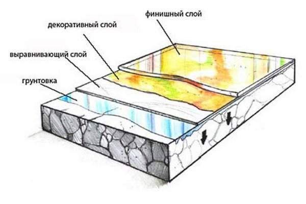 Схема структуры заливного пола