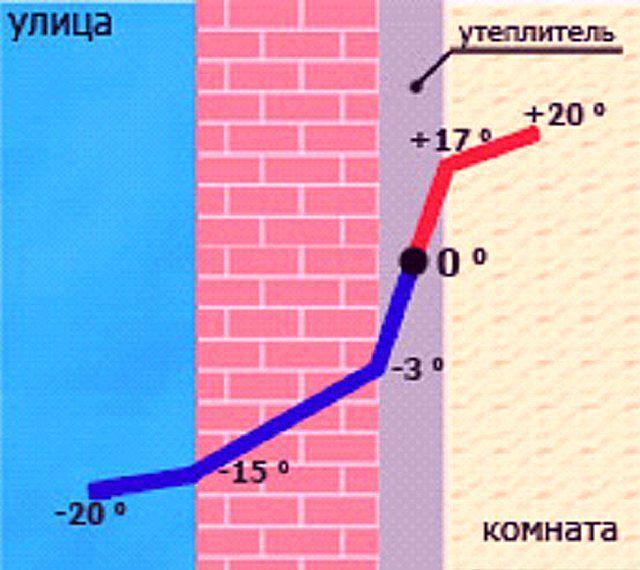 Схема технологии утепления