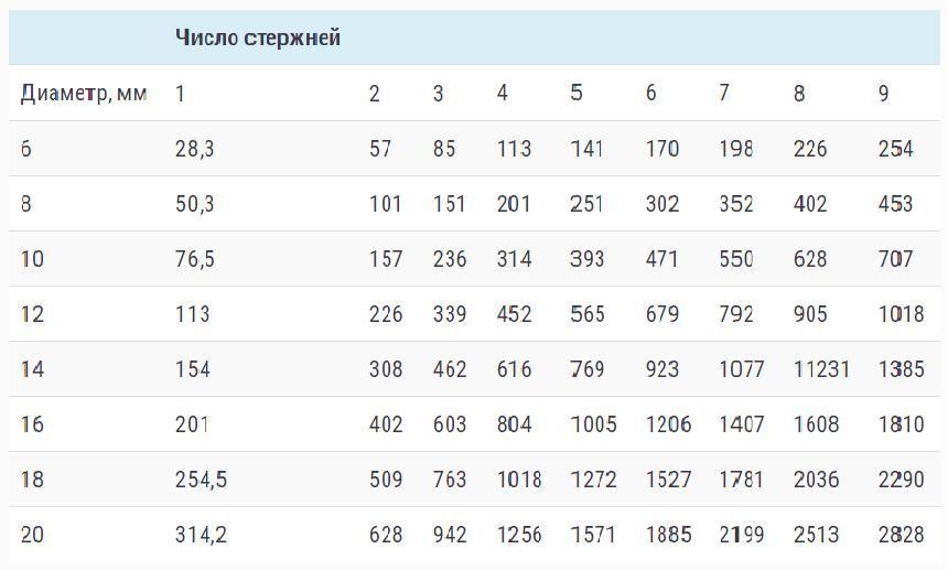 Таблица расчетов армирование фундамента