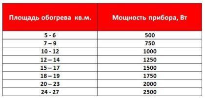 Таблица расчетов мощности конвектора