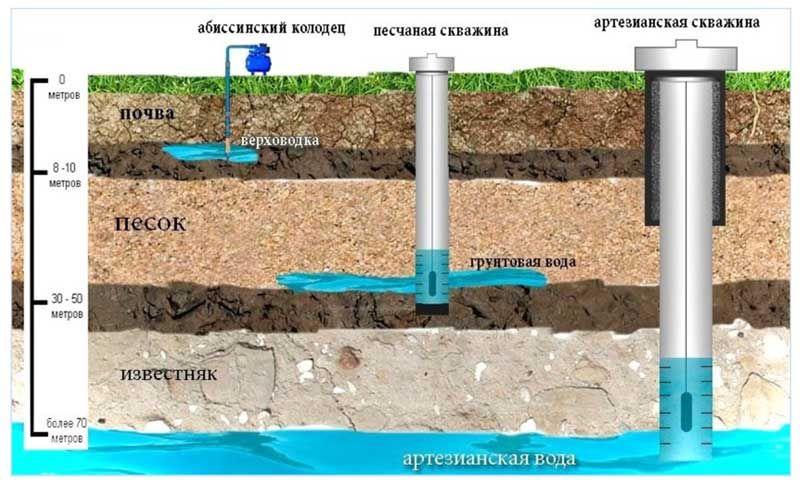 Схема глубин для скважинного насоса
