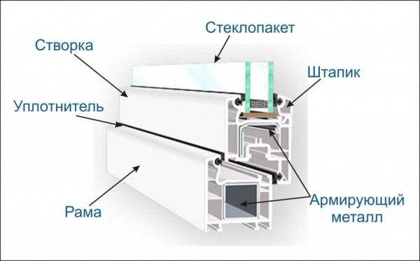 Схема конструкции окна