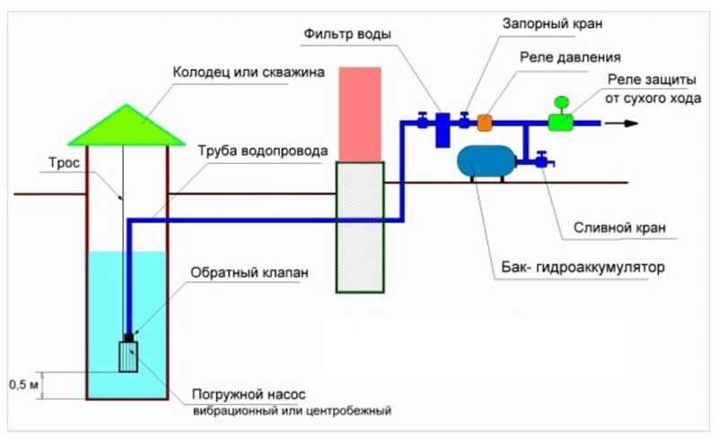 Схема водоснабжения из колодца