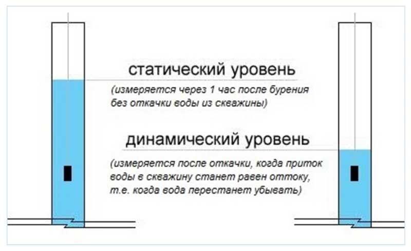 Схема замеров уровня воды