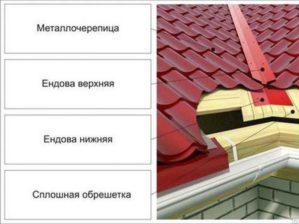 Ендова верхняя и нижняя