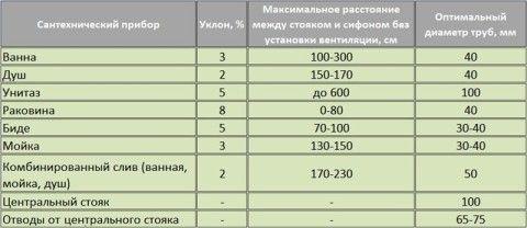 Таблица углов наклона канализации