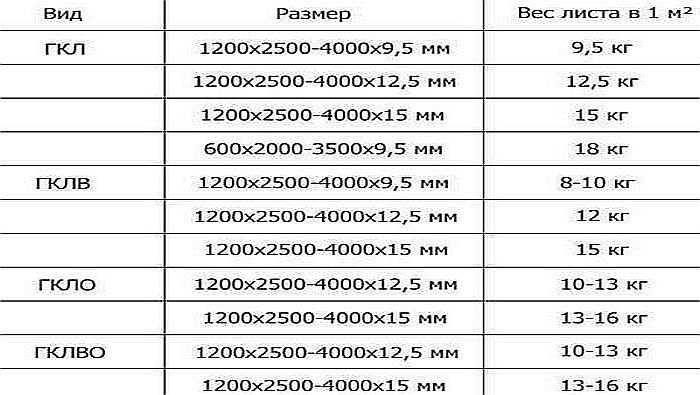 гипсокартон размеры