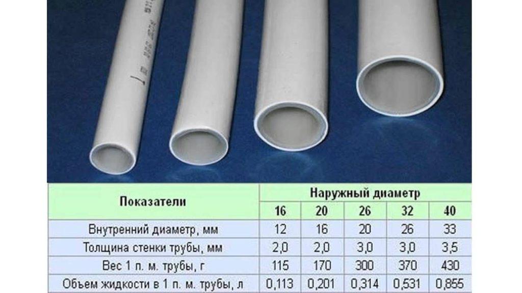 Расчет трубы полипропиленовой таблица