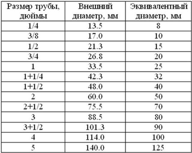 Таблица расчетов труб