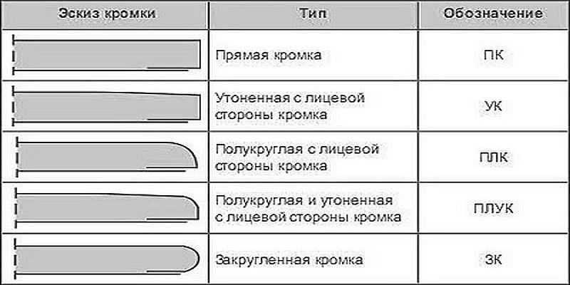 Виды кромки гипсокартона
