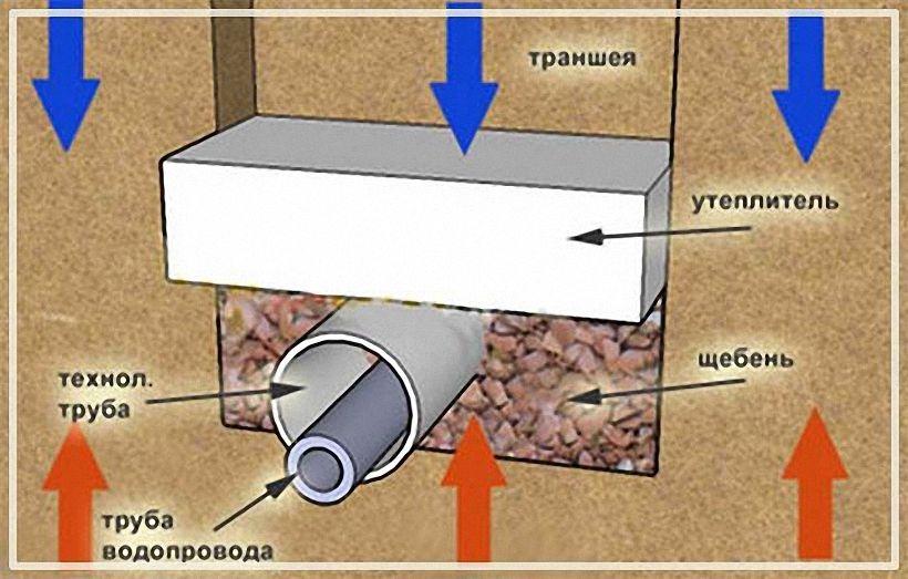 Чертеж правильной укладки зимнего водопровода собственноручно