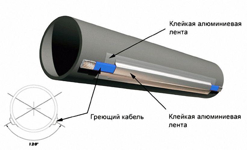 Схема крепления греющего кабеля для зимнего водопровода наружный