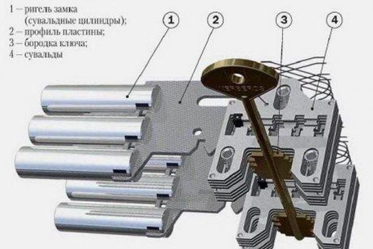 Схема устройства сувальдного замка для железной двери