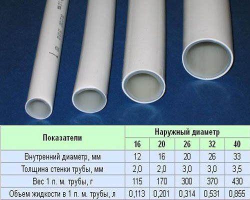 Таблица диаметров труб