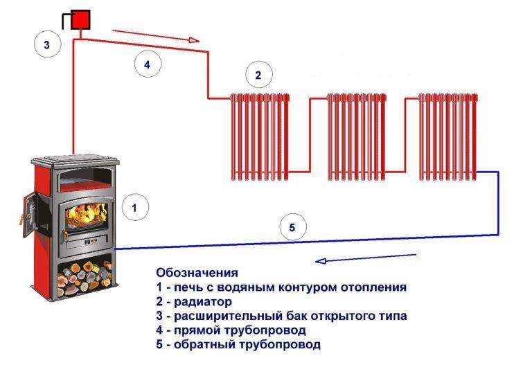 Вид открытого контура печного отопления