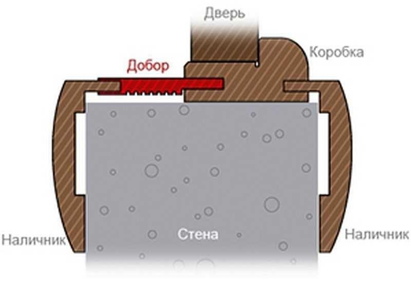 Короб дверной с добором ширина