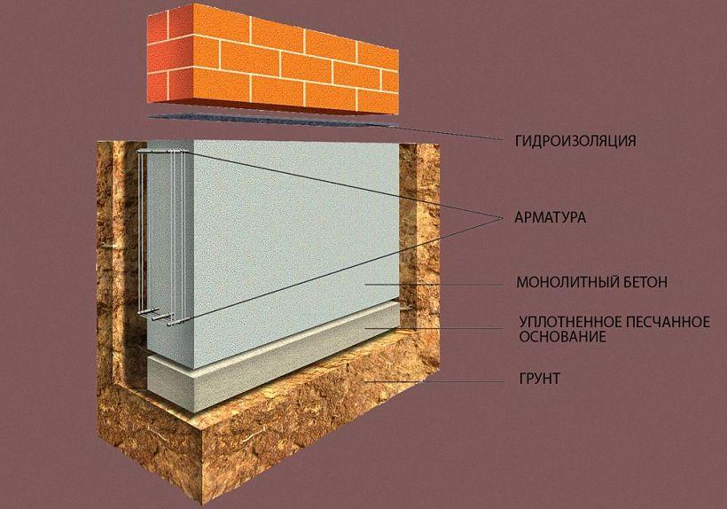 Схема ленточного монолитного основания под кирпичный забор