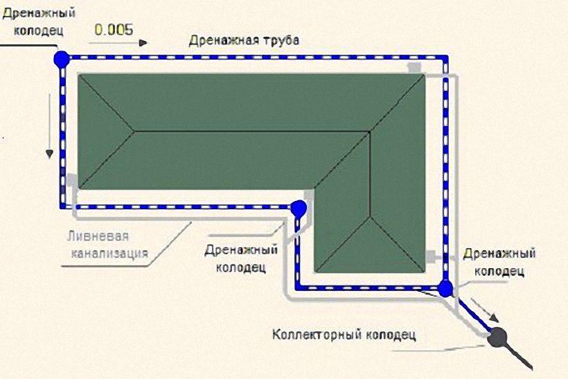 схема устройства траншейного дренажа основания