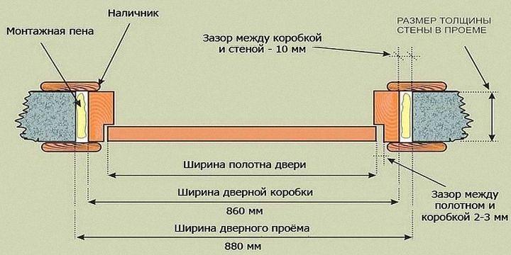 Ширина коробки межкомнатной двери