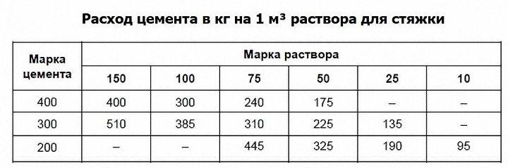 пропорции цемента и песка для стяжки пола таблица