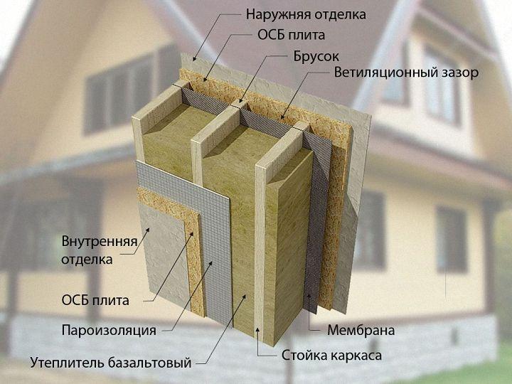 Структура утепление стен каркасного дома